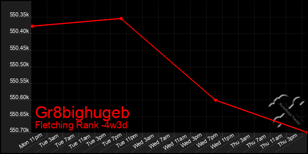 Last 31 Days Graph of Gr8bighugeb