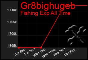 Total Graph of Gr8bighugeb