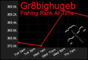 Total Graph of Gr8bighugeb