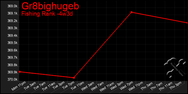 Last 31 Days Graph of Gr8bighugeb