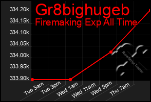 Total Graph of Gr8bighugeb
