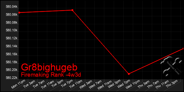 Last 31 Days Graph of Gr8bighugeb