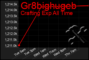 Total Graph of Gr8bighugeb