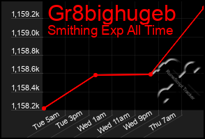 Total Graph of Gr8bighugeb