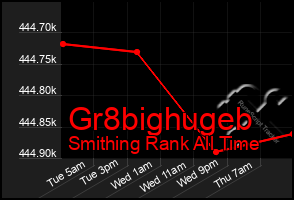 Total Graph of Gr8bighugeb