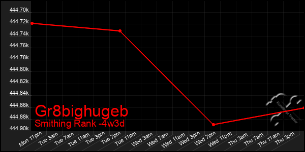 Last 31 Days Graph of Gr8bighugeb