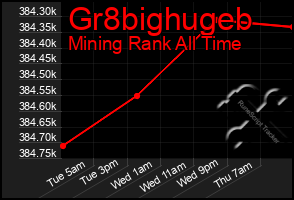 Total Graph of Gr8bighugeb