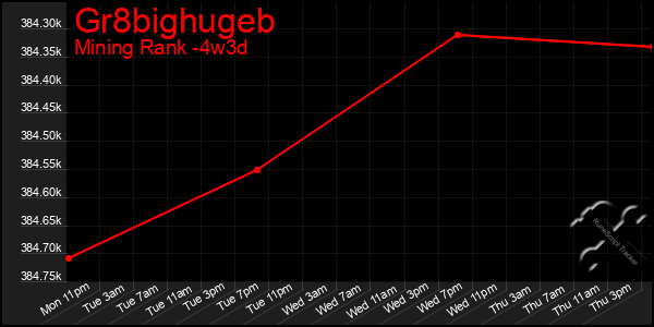 Last 31 Days Graph of Gr8bighugeb