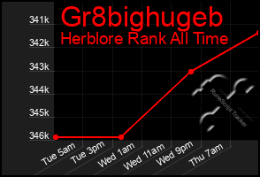 Total Graph of Gr8bighugeb
