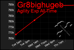 Total Graph of Gr8bighugeb