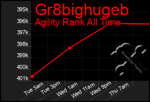 Total Graph of Gr8bighugeb