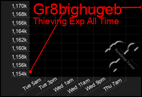 Total Graph of Gr8bighugeb