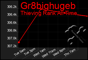 Total Graph of Gr8bighugeb