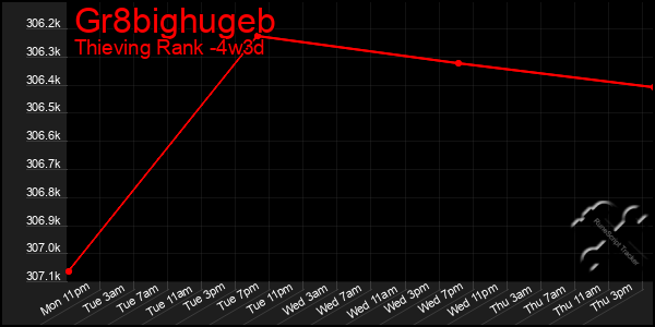 Last 31 Days Graph of Gr8bighugeb