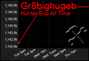 Total Graph of Gr8bighugeb