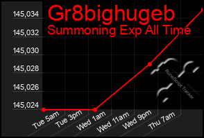 Total Graph of Gr8bighugeb