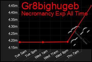 Total Graph of Gr8bighugeb