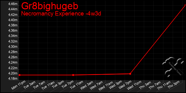 Last 31 Days Graph of Gr8bighugeb