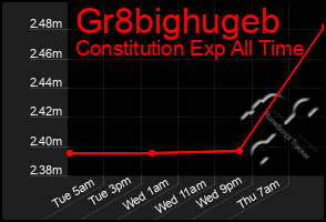 Total Graph of Gr8bighugeb