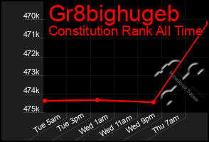 Total Graph of Gr8bighugeb