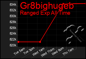 Total Graph of Gr8bighugeb