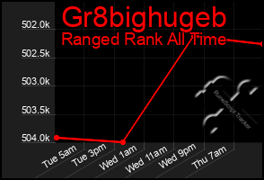Total Graph of Gr8bighugeb