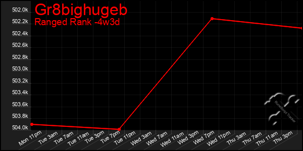 Last 31 Days Graph of Gr8bighugeb