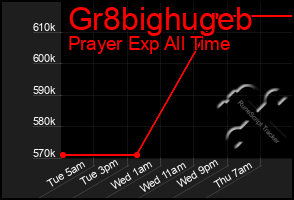 Total Graph of Gr8bighugeb