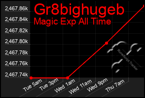 Total Graph of Gr8bighugeb