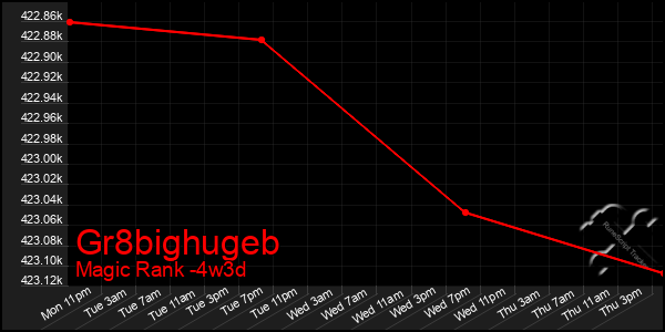 Last 31 Days Graph of Gr8bighugeb