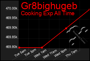 Total Graph of Gr8bighugeb