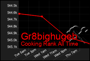 Total Graph of Gr8bighugeb