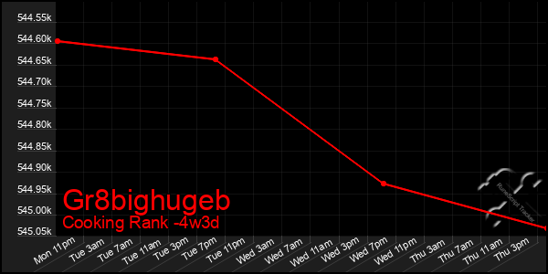 Last 31 Days Graph of Gr8bighugeb