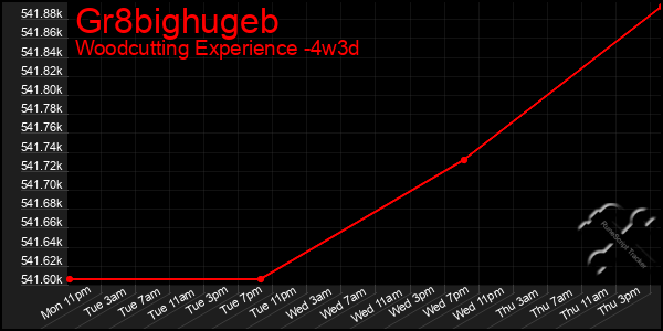Last 31 Days Graph of Gr8bighugeb