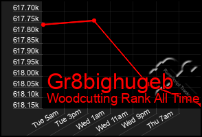 Total Graph of Gr8bighugeb
