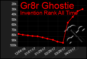 Total Graph of Gr8r Ghostie