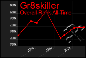 Total Graph of Gr8skiller