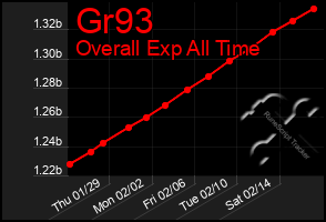 Total Graph of Gr93