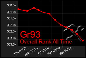 Total Graph of Gr93