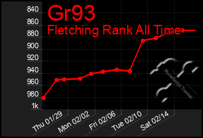 Total Graph of Gr93