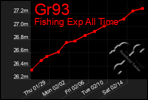 Total Graph of Gr93