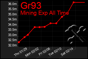 Total Graph of Gr93