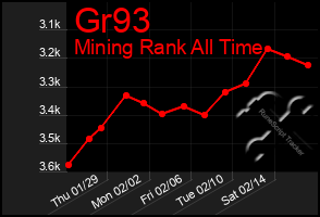 Total Graph of Gr93