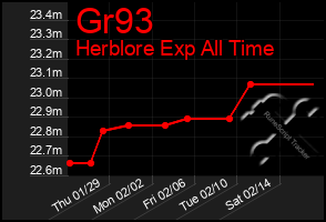 Total Graph of Gr93