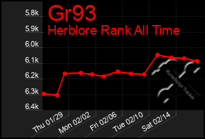 Total Graph of Gr93