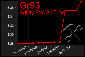 Total Graph of Gr93