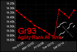 Total Graph of Gr93