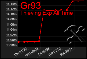 Total Graph of Gr93