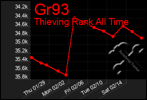 Total Graph of Gr93