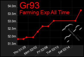 Total Graph of Gr93